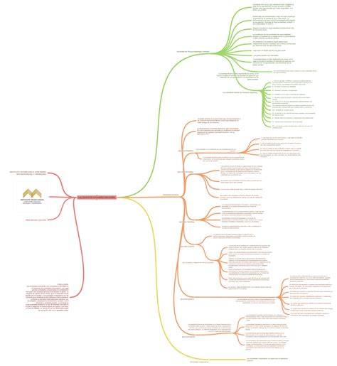 Ley General de Sociedades Mercantiles - Coggle Diagram