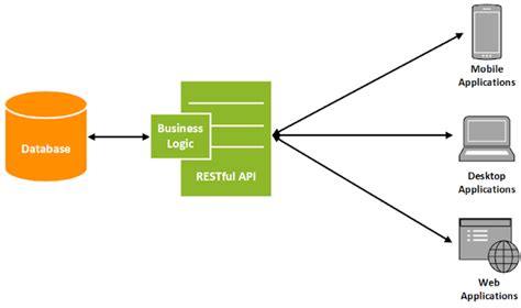 Image result for User API Dan Server