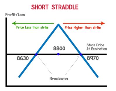 Short Straddle Strategy 的图像结果
