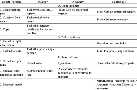 Image result for Rod Ellis Task Cycle Model