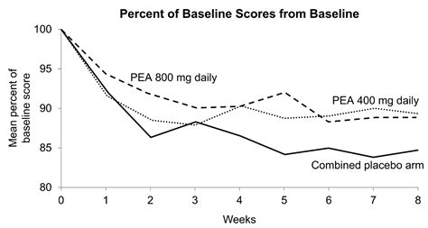 Treatment of Established Chemotherapy-Induced Neuropathy with N ...