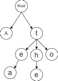 Image result for Trie Class Python