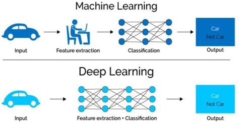 Image result for The Relationship of Deep Learning Algorithms