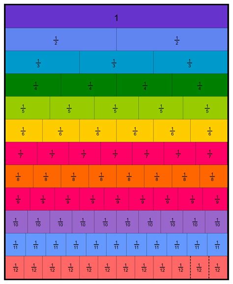 Image result for Chart for Using Equivalent Fractions