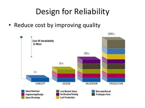 Image result for Examples of Design for Reliability
