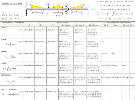 Image result for Singularity Function Beam