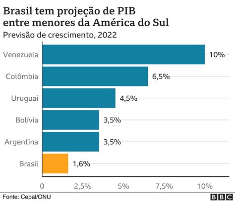 O Brasil que Lula vai herdar em 7 gráficos - BBC News Brasil