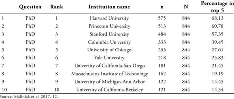 Fastest PhD Programs 的图像结果
