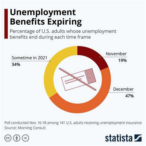 Unemployment Benefits Chart U.S. Unemployment By State - Benefits,