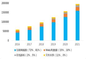 CDN产业发展现状分析报告_中国cdn一年多少产生多少流量-CSDN博客