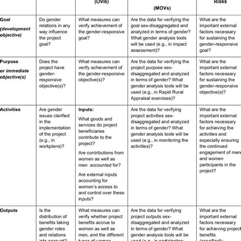 Image result for Logical Framework Matrix Example.pdf