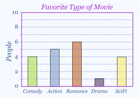Image result for Examples of Different Types of Graphs