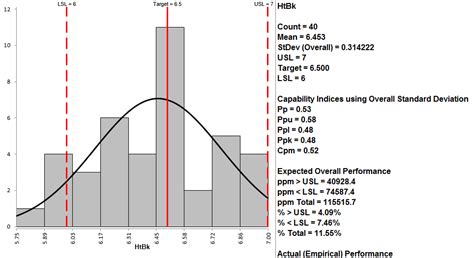 Capability Histogram 的图像结果