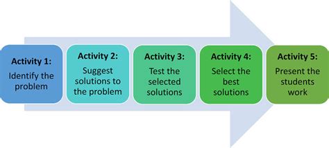Image result for Problem Solving Methodology