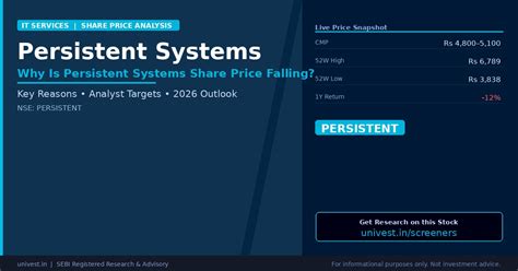 Why Is Persistent Systems Share Price Falling? Reasons 2026