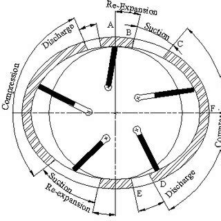 Image result for Vane Compressor Animation