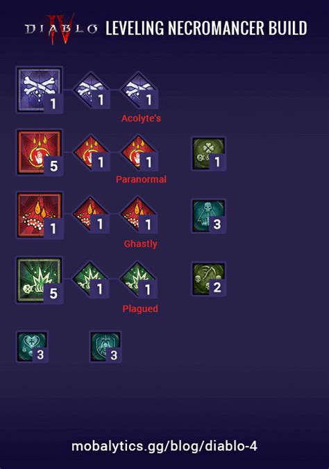 Summoner Necromancer Build Leveling Guide 的图像结果