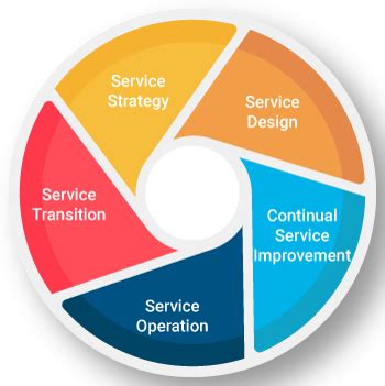 Itil4 Service Lifecycle Model 的图像结果