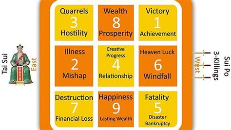 ઇમારતો માટે ફેંગ શુઇ ફ્લાઇંગ સ્ટાર ચાર્ટ - ફ્લાઇંગ ચાર્ટ શું છે અને વધુ