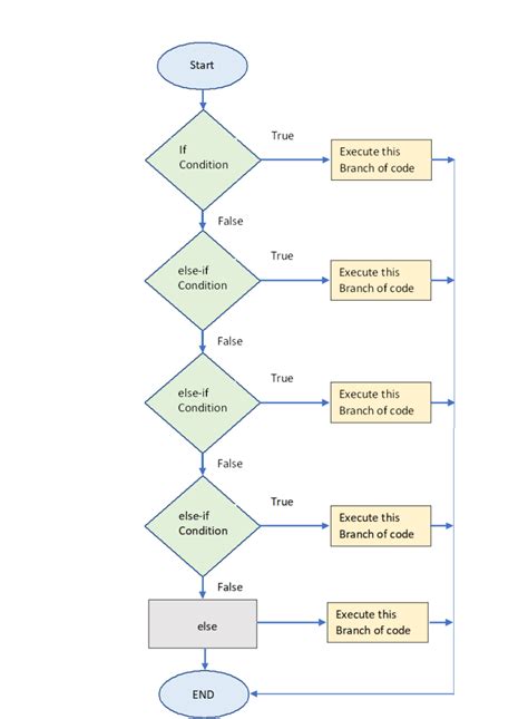 Image result for Control Statements Flow Chart