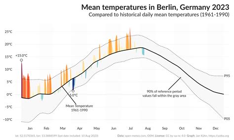 Historical Meteo Graphs | Jan Kühn
