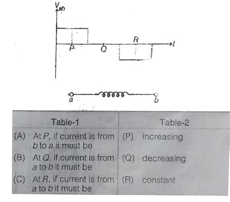 In the figure `V_(ab)` versus time graph along an inductor is shown ...