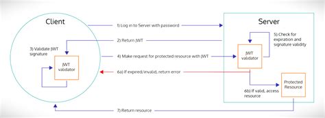 Image result for Role-Based Authorization Using JWT