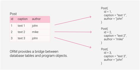 Object-Relational Mapping Example 的图像结果