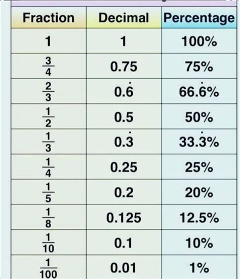 Percentage Conversion Table for Fraction and Percent Numbers