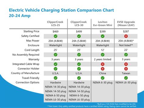 EV Chargers Overview | Enphase | Electric vehicle charging station, Ev ...
