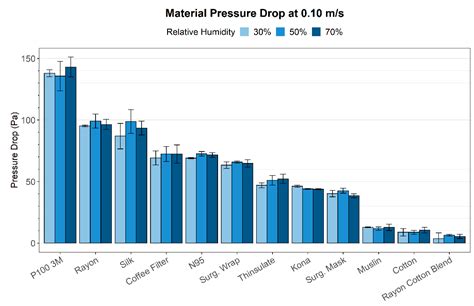 Performance of Textile Mask Materials in Varied Humidity: Filtration ...
