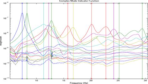 Image result for Complex Mode Indicator Function