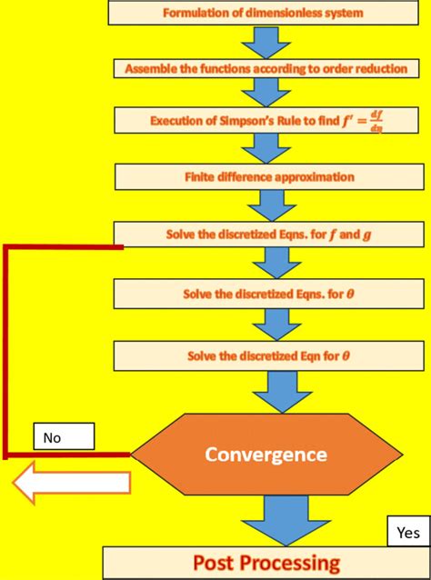 Numerical Algorithm 的图像结果