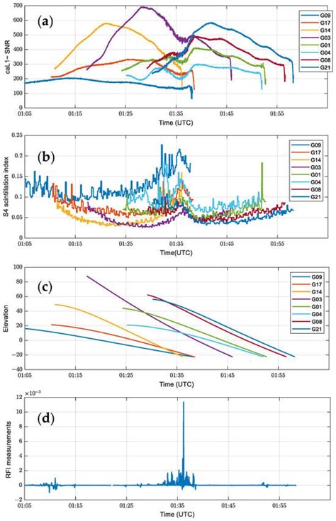 COSMIC-2 RFI Prediction Model Based on CNN-BiLSTM-Attention for ...