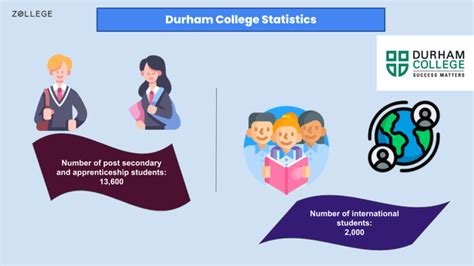 Durham College: Courses, Fees, Deadlines, Placements, and Scholarships