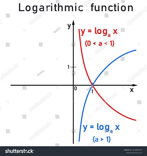 Image result for Log Function Graph