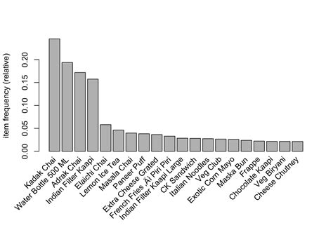 CK Cafe: Using Association Rules to Find Basket of Goods | Harshvardhan