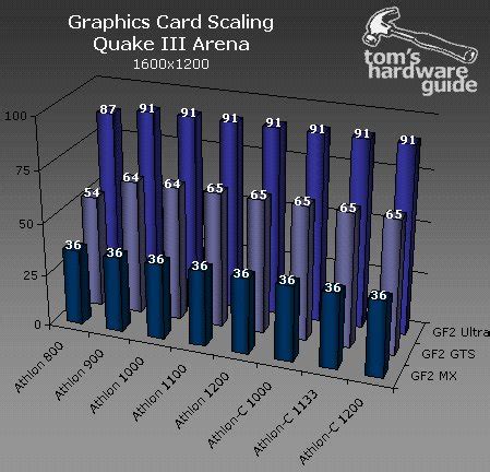 nVidia GeForce2 scaling bij Tom's Hardware - Computer - Nieuws - Tweakers
