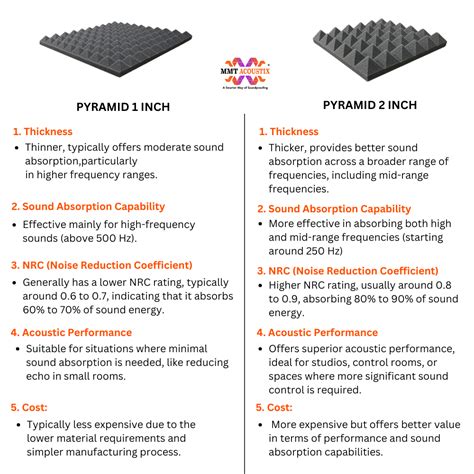 Affordable Pyramid 1" Acoustic Foam For Home Studio – MMT Acoustix