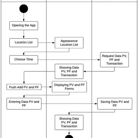 Image result for Application Flowchart Example