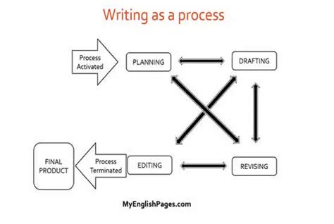 Image result for Process Statement in Writing Examples