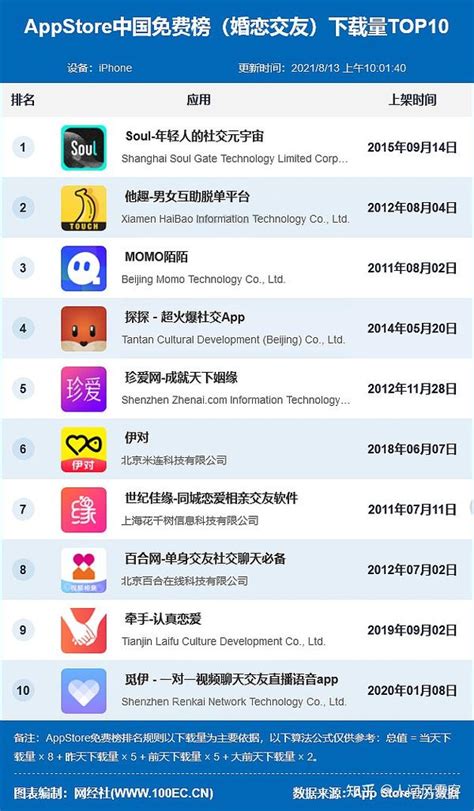 盘点AppStore交友软件下载量TOP10，你用的哪一款？ - 知乎