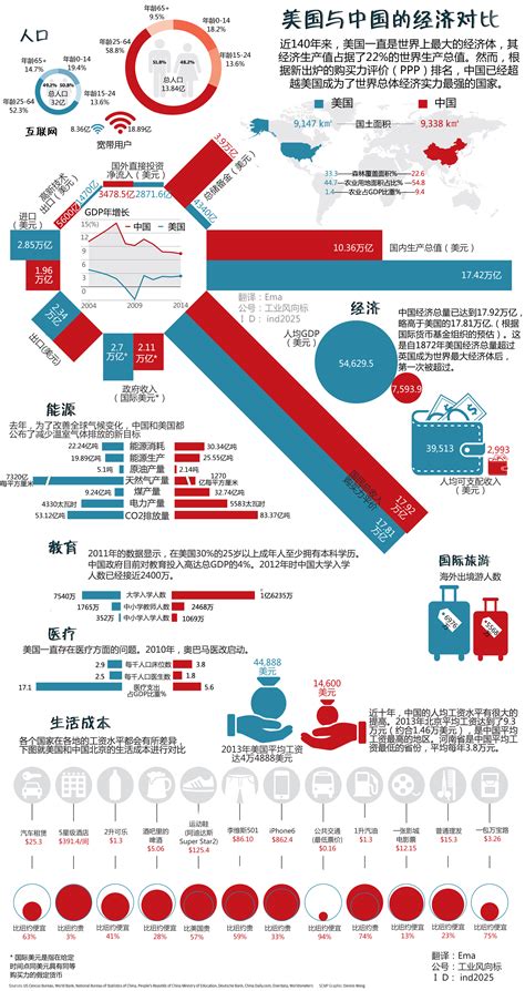 中国和美国的GDP分别是什么样的？_凤凰网