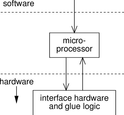 Image result for Embedded Microprocessor
