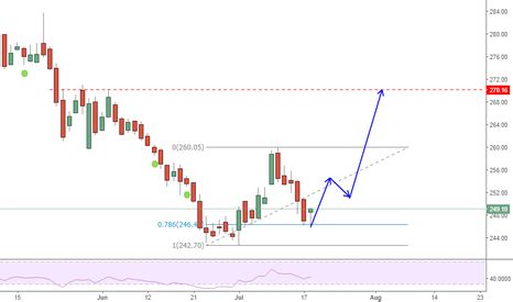 COAL INDIA LTD INR10 (COALINDIA) stock chart — COAL INDIA LTD INR10:NSE ...