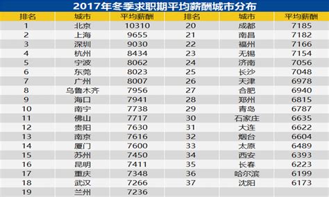 报告：第三季度全国平均招聘薪酬9739元/月凤凰网湖北_凤凰网