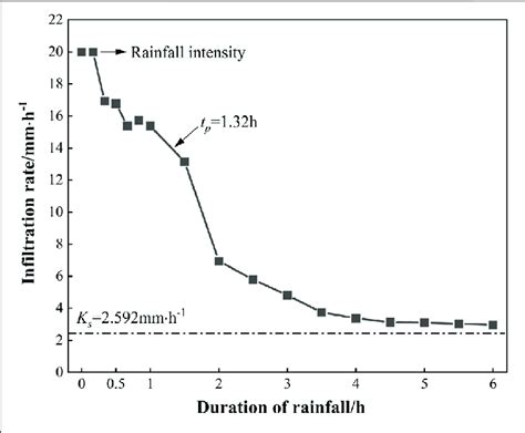Image result for Infiltration Rate Graph