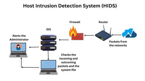 Image result for Host Based Intrusion Detection Software