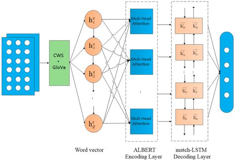 ALBERT over Match-LSTM Network for Intelligent Questions Classification ...