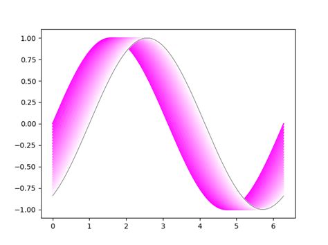 Image result for Python Matplot Interpol